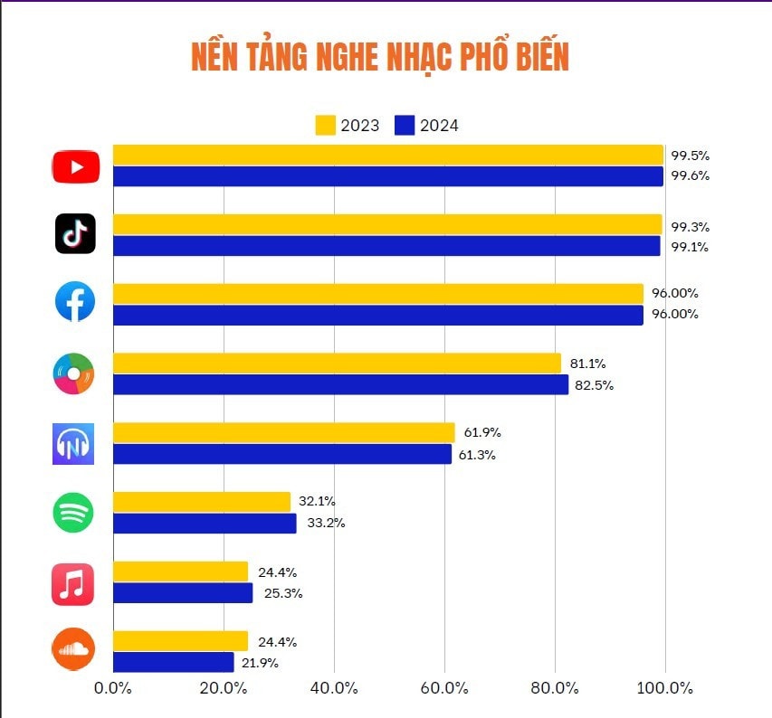 YouTube giữ vị trí đầu bảng nền tảng nghe nhạc phổ biến tại Việt Nam trong hai năm qua. Ảnh: RMIT