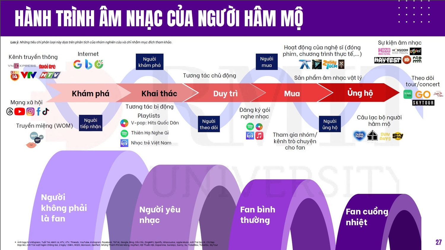 Hành trình âm nhạc của người hâm mộ, khởi đầu bằng việc khám phá và tiến triển qua việc khai thác, duy trì, mua và ủng hộ. Ảnh: RMIT