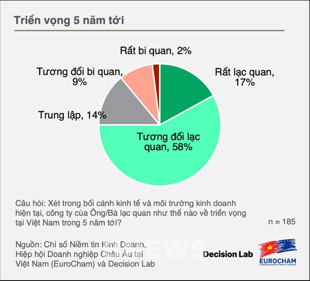 doanh-nghiep-eurocham-tuong-doi-lac-quan-ve-moi-truong-kinh-doanh-hien-tai-20250108174144png.jpg
