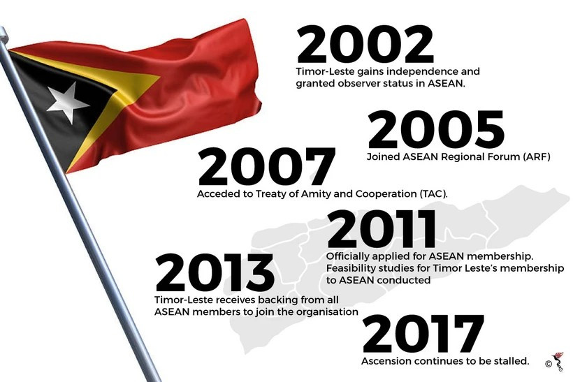 Timor-Leste is recognised as an ASEAN observer state and joins the ASEAN Regional Forum in 2005 before officially applying for membership on March 4, 2011. (Photo: Theaseanpost.com) timor-leste.png