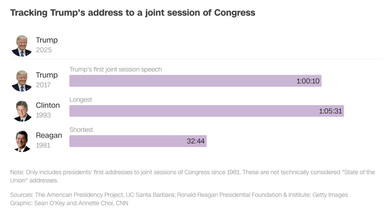 20250304-trump-joint-session-address-2-17411464733901263137918.png