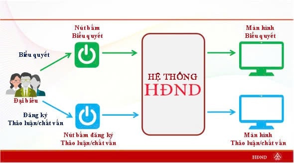 Hệ thống điều hành các kỳ họp của HĐND được HĐND một số tỉnh áp dụng nhằm thực hiện mô hình "HĐND điện tử"