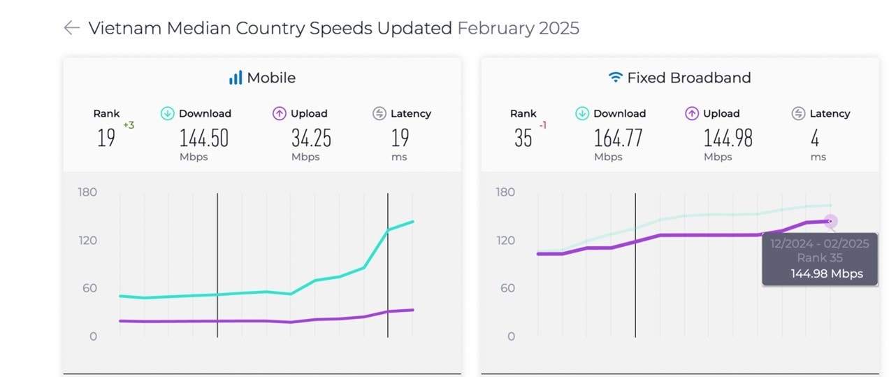 toc-do-trung-binh-cua-internet-di-dong-mobile-va-internet-co-dinh-fixed-broadband-tai-viet-nam-nguon-speedtest.jpg