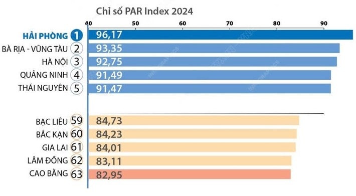 Thành phố Hải Phòng đứng đầu bảng xếp hạng Chỉ số PAR Index năm 2024 với số điểm 96,17%, tăng 4,3% so với năm trước