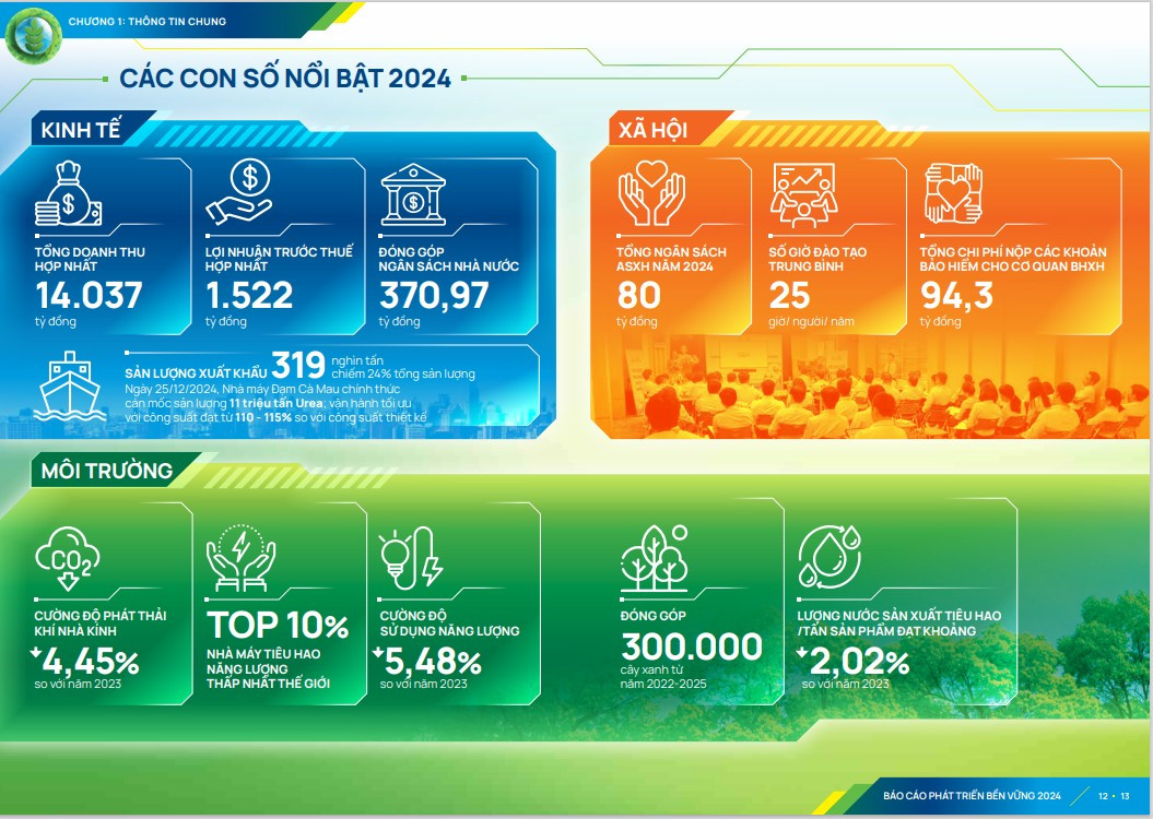bao-cao-phat-trien-ben-vung-2024-noi-bat-khi-tiem-can-chuan-quoc-te-tang-cuong-dam-bao-doc-lap-dat-muc-tieu-dinh-luong.png