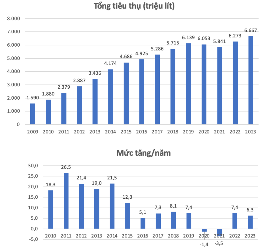 Tiêu thụ nước ngọt tại Việt Nam tăng rất nhanh trong 15 năm qua