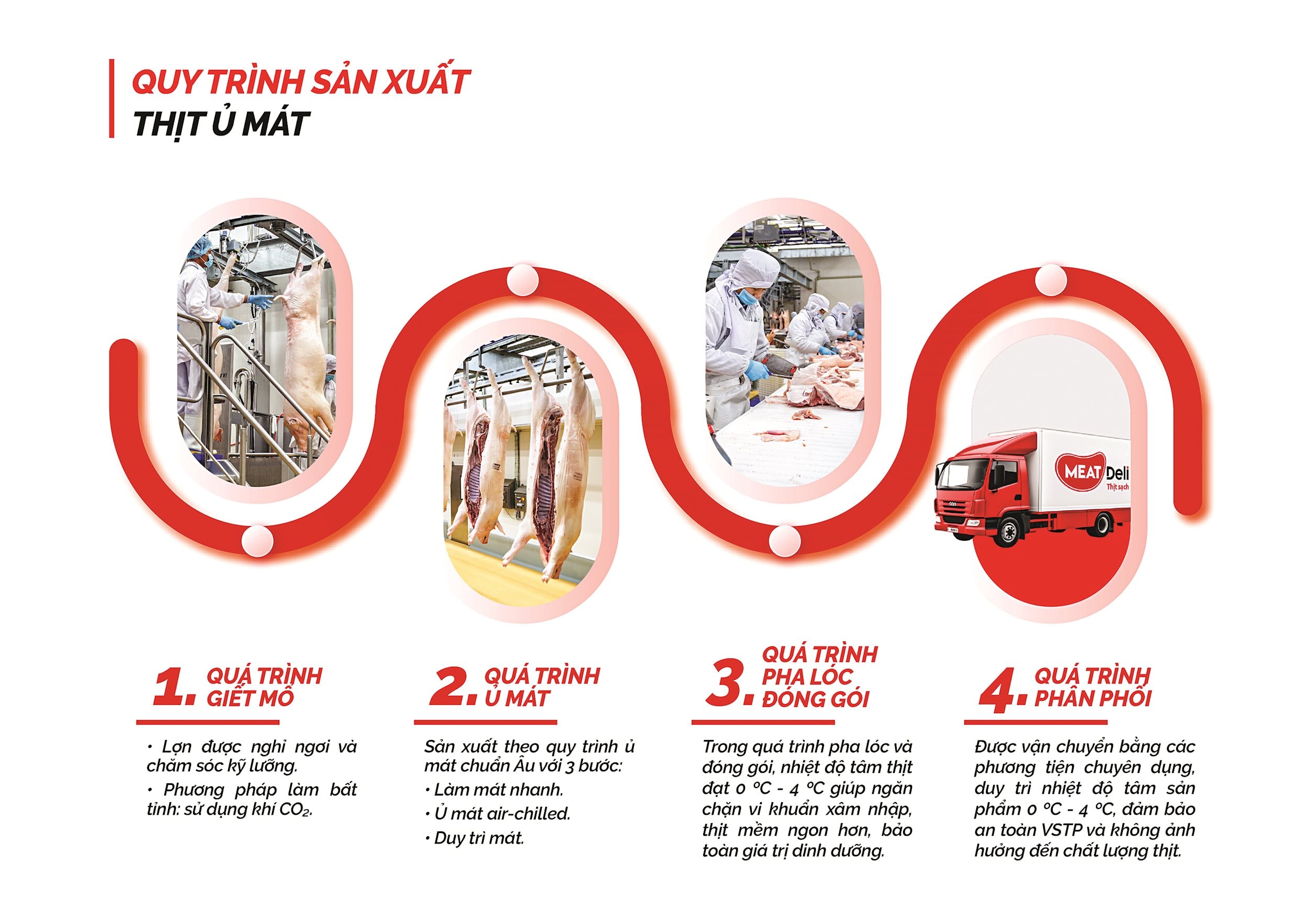 3. Quy trình sản xuất Thịt MEATDeli với công nghệ ủ mát chuẩn Âu copy