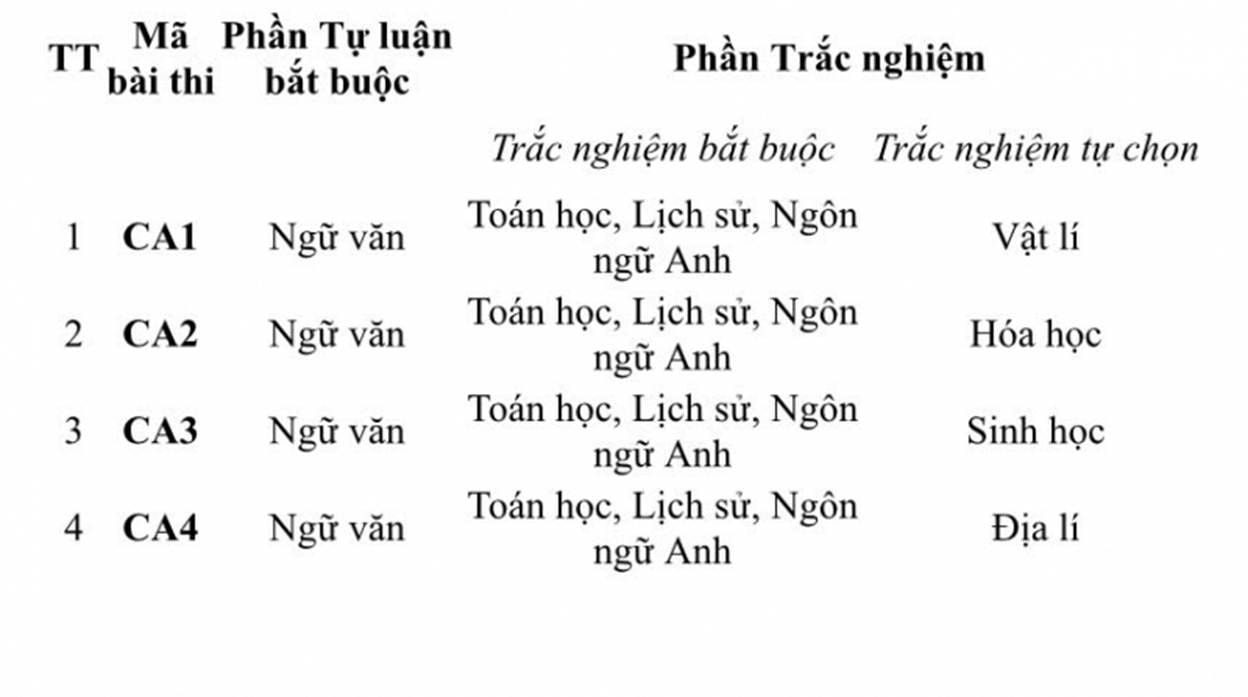 Chiều nay (5/7); Gần 23.000 thí sinh làm thủ tục tham dự Kỳ thi đánh giá của Bộ Công an năm 2025 -0