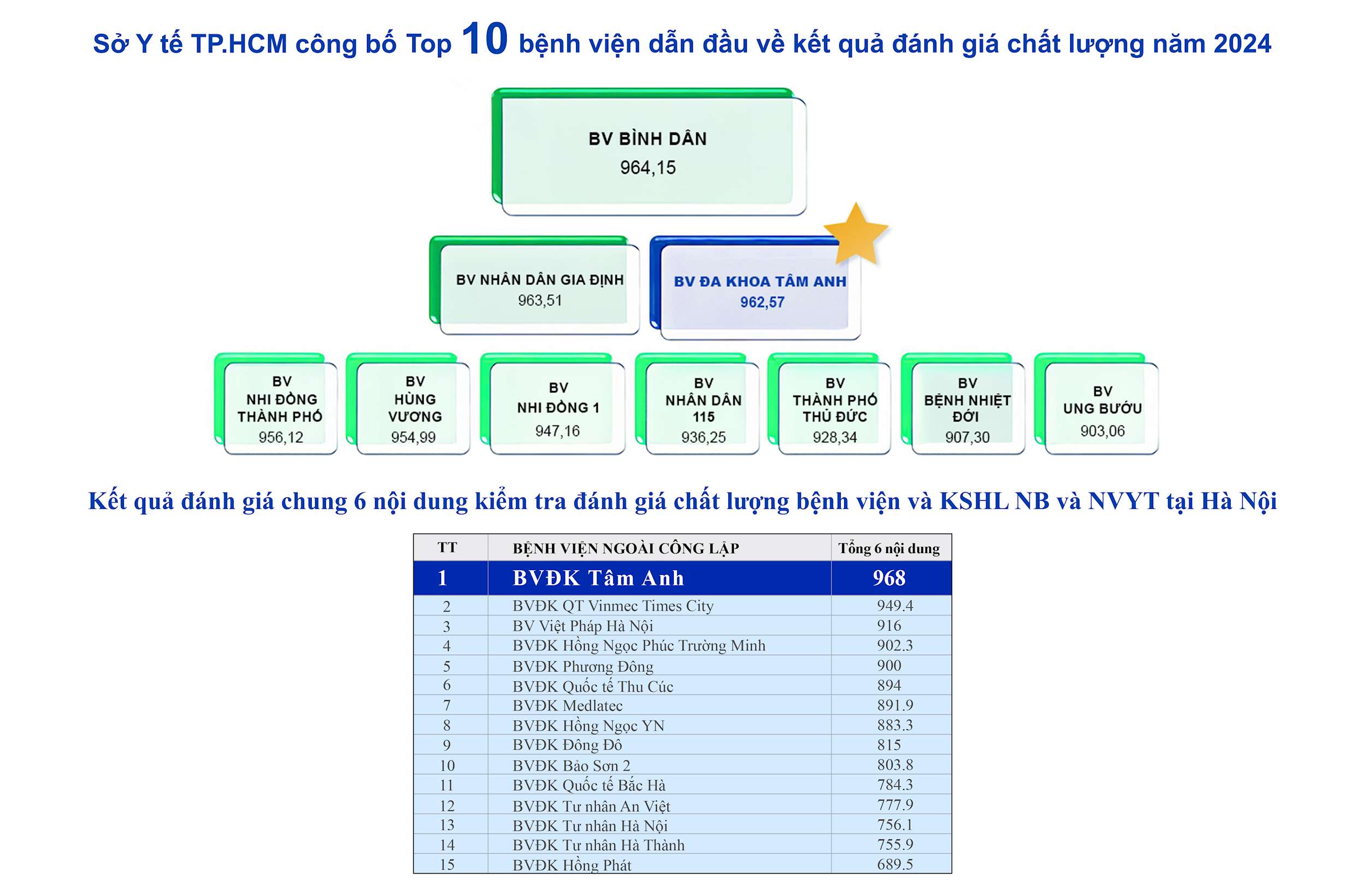 Hệ thống BVĐK Tâm Anh liên tiếp xác lập kỷ lục 3