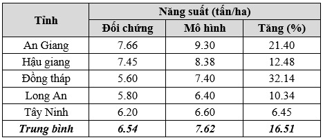 thu-c-tra-ng-can-xi-ca-da-t-lu-a-vung-dong-bang-song-cuu-long-tu-ke-t-qua-chuong-tri-nh-canh-ta-c-lu-a-thong-minh_686f6ce0b6647.png
