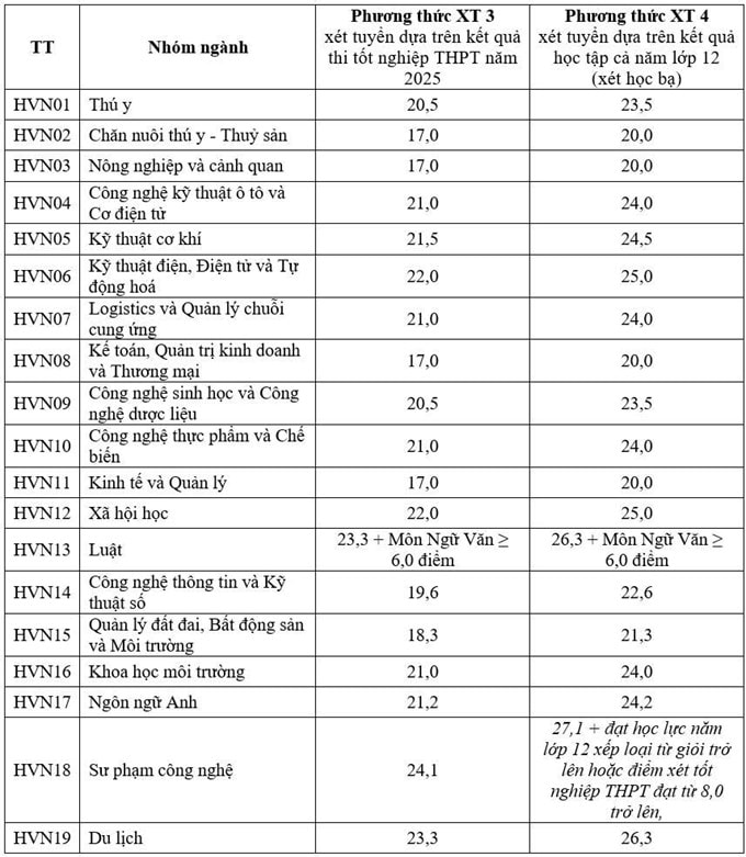 Điểm chuẩn Học viện Nông nghiệp Việt Nam