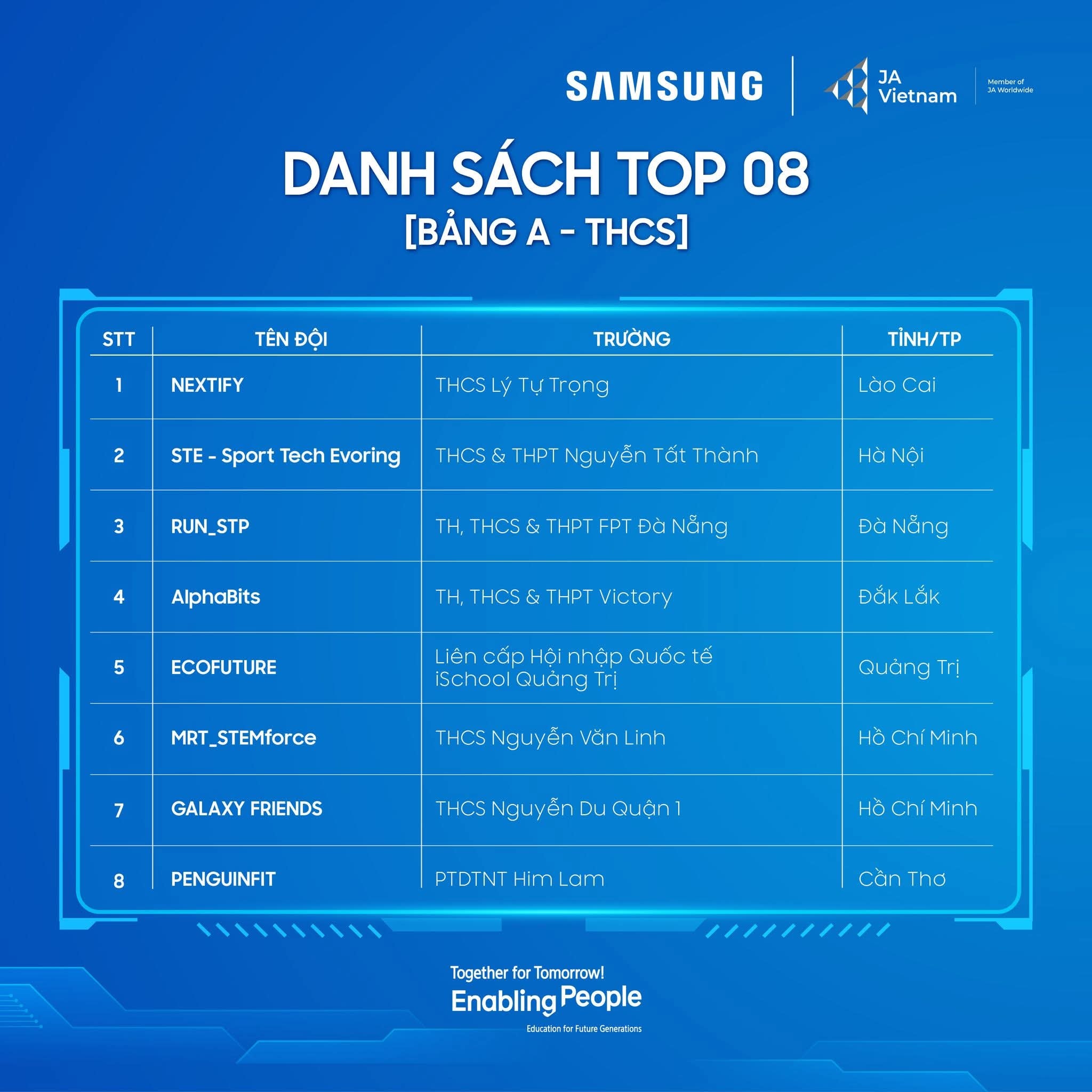 Danh sách TOP 8 Bảng A (THCS)