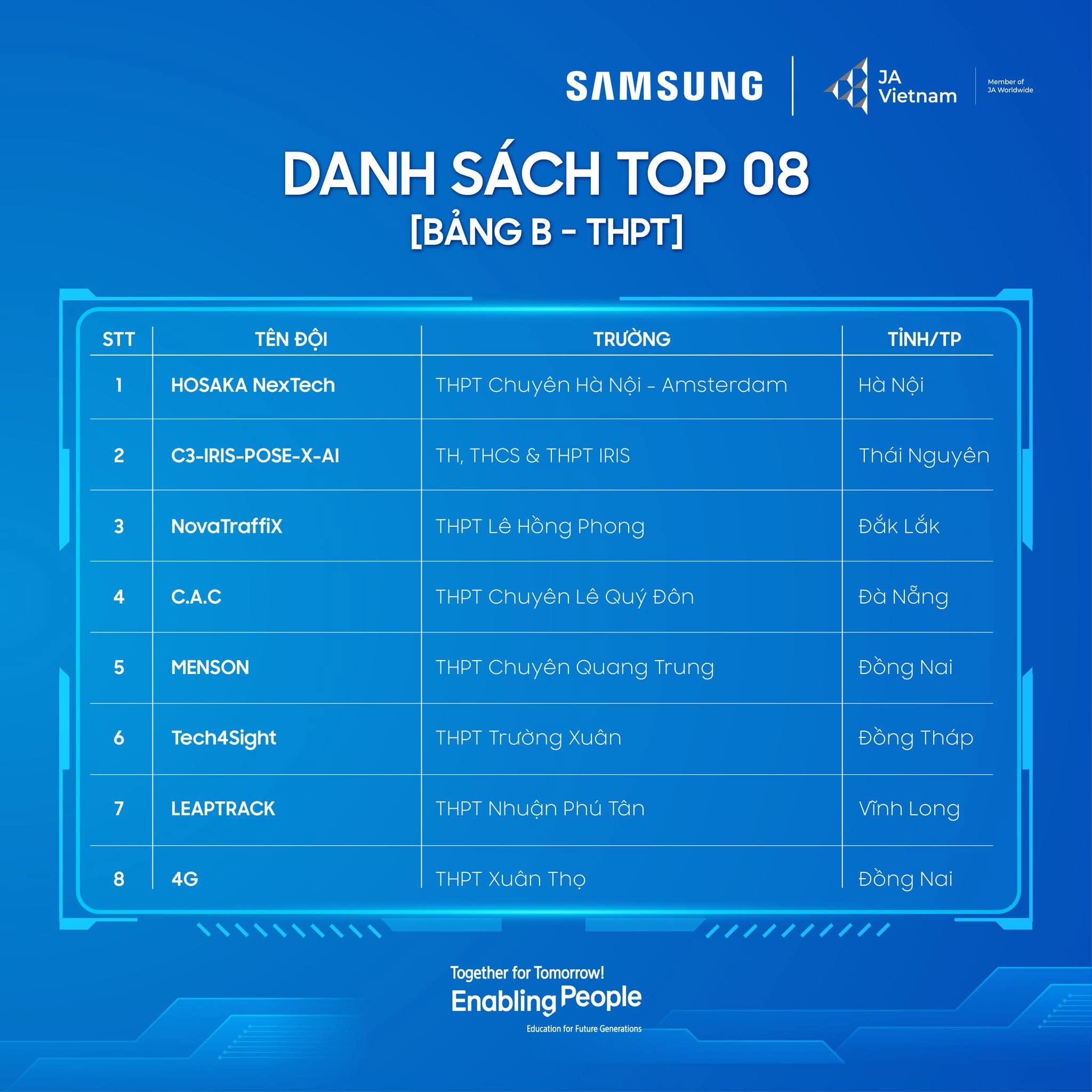 Danh sách TOP 8 Bảng B (THPT)