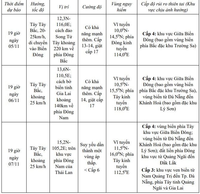 Dự báo diễn biến bão KALMAEGI trong 24 đến 72 giờ tới