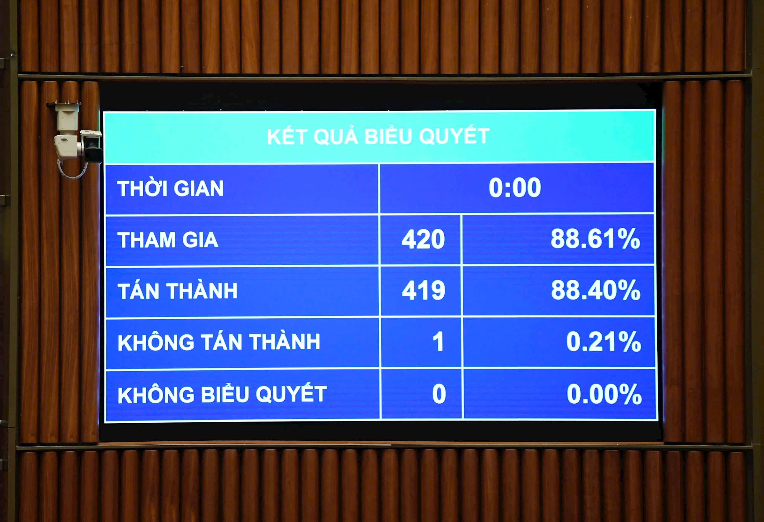 Kết quả biểu quyết