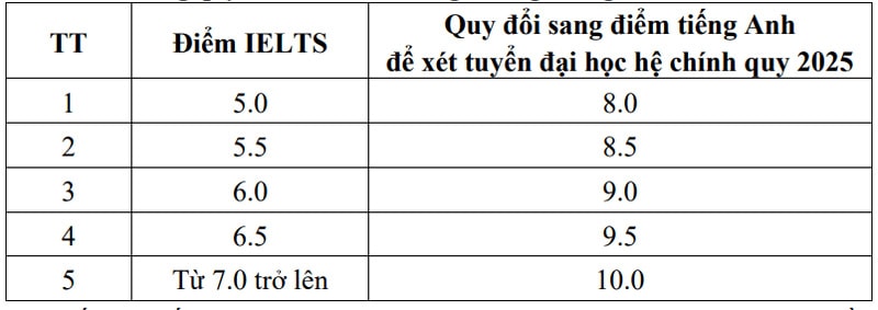 Bảng quy đổi điểm IELTS. Ảnh- Trường Đại học giao thông vận tải