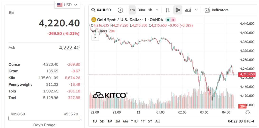 gold-price-today-price-of-gold-per-ounce-24-hour-spot-chart-kitco-03-23-2026_03_22_pm.jpg