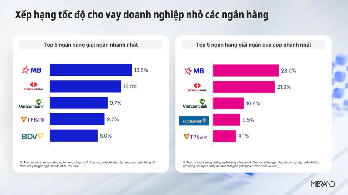 Ở các khoản vay theo quy trình thông thường, MB ghi nhận phần lớn khoản vay được hoàn tất trong vòng 1–3 ngày, thuộc nhóm ngân hàng có tốc độ xử lý khoản vay nhanh nhất trên thị trường.
