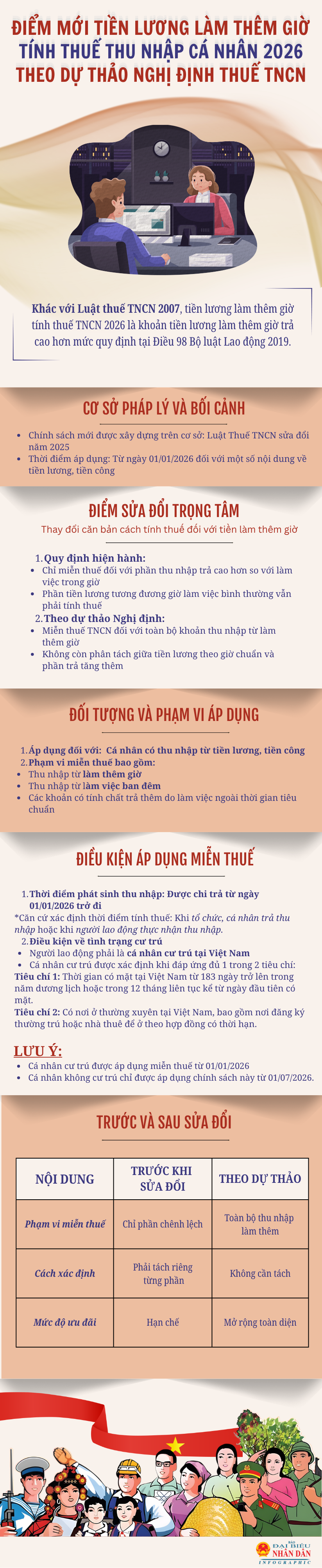 Điểm mới tiền lương làm thêm giờ tính thuế thu nhập cá nhân 2026 theo dự thảo nghị định thuế tncn.