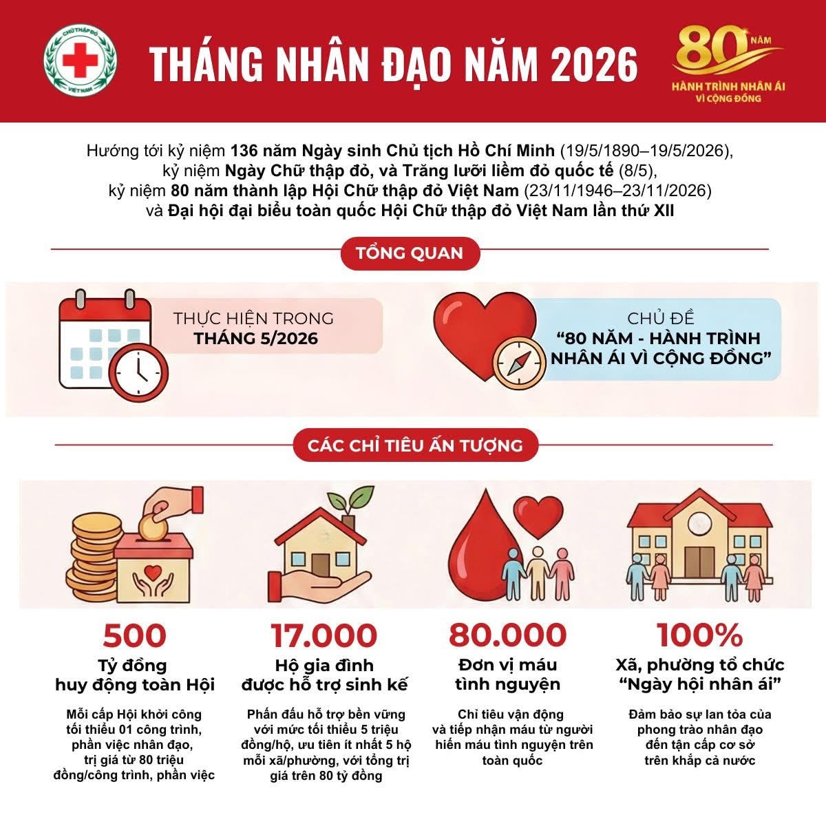 Tháng Nhân đạo 2026: EVN đóng góp nguồn lực, chung tay chăm lo ...