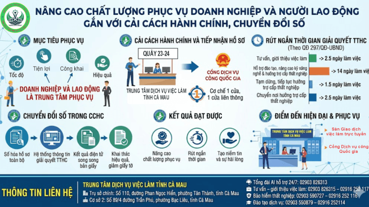 Trung tâm Dịch vụ việc làm Cà Mau thông báo Thủ tục chuyển nơi hưởng trợ cấp thất nghiệp rút ngắn còn 2,5 ngày làm việc. Ảnh VLCM