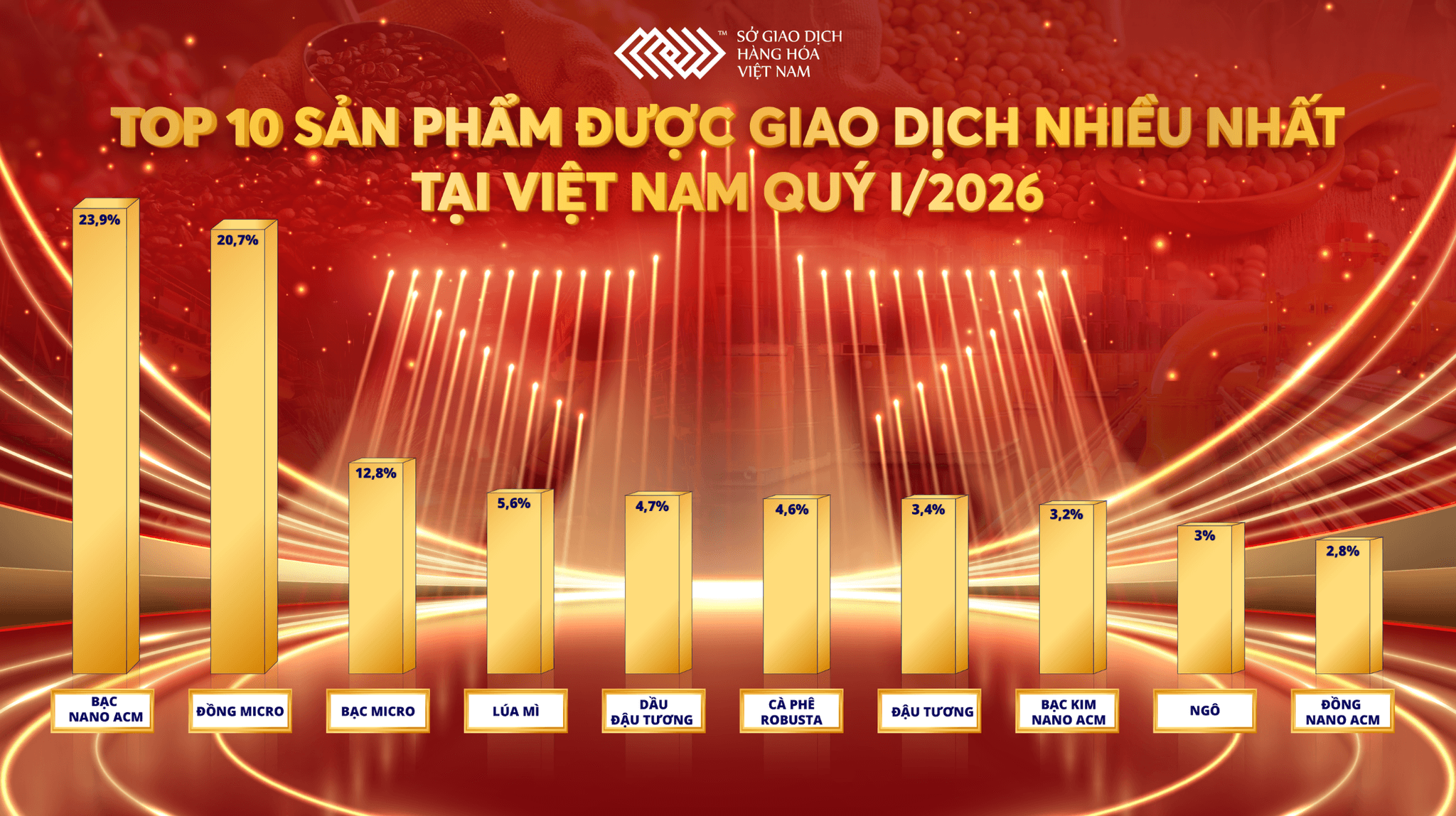 Top 10 mặt hàng giao dịch nhiều nhất quý I2026. Nguồn MXV