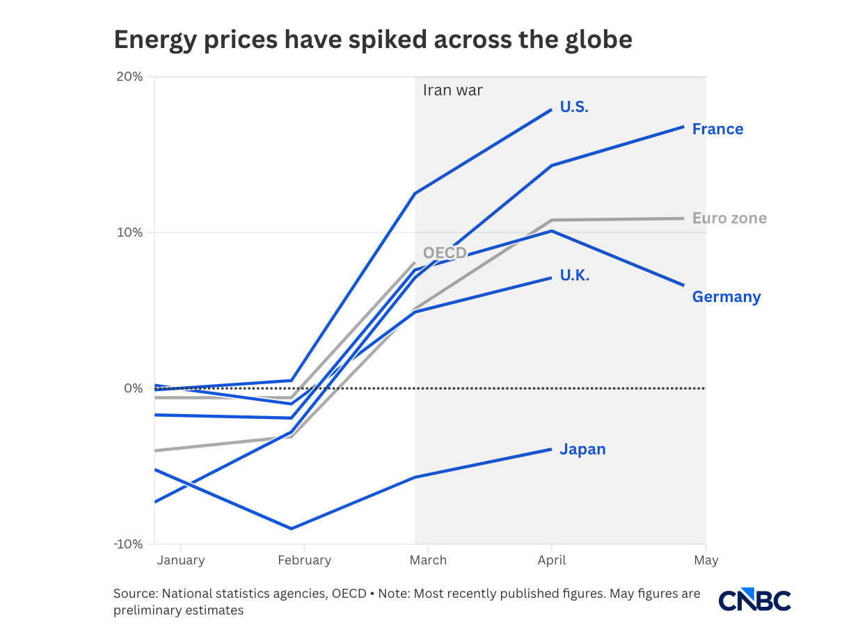 energy price