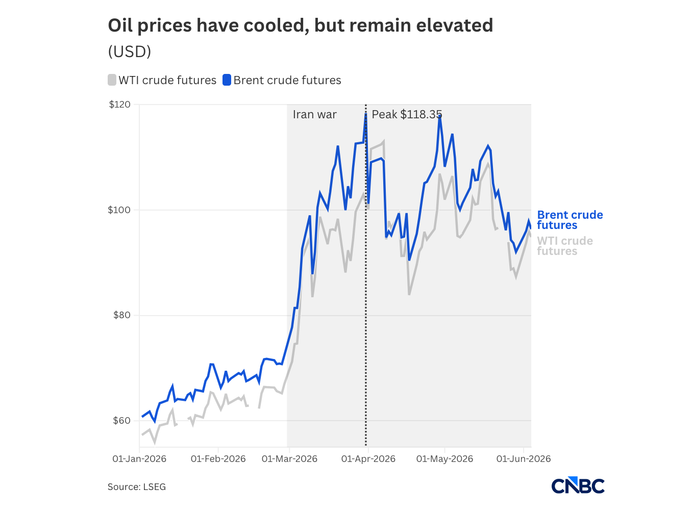 oil price