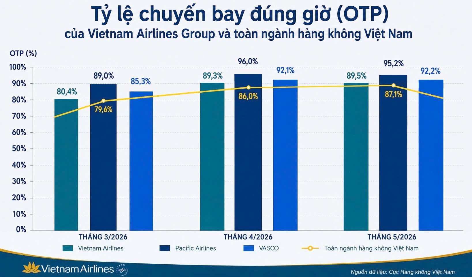 2. Vietnam Airlines Group vượt bình quân toàn ngành về tỷ lệ chuyến bay đúng giờ 3 tháng liên tiếp