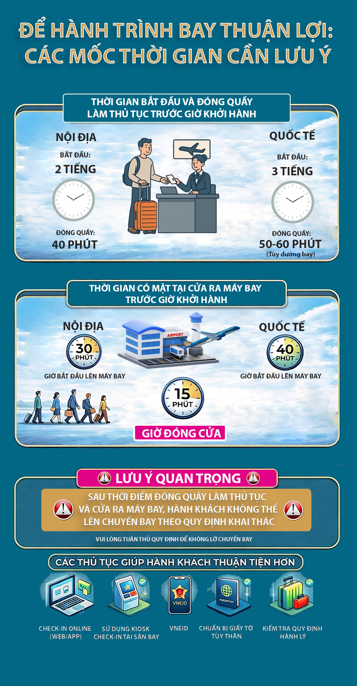 3. Để tránh ảnh hưởng đến kế hoạch di chuyển, các hãng khuyến nghị hành khách có mặt tại sân bay trước giờ khởi hành ít nhất 2 giờ đối với các chuyến bay nội địa và 3 giờ đối với các chuyến bay quốc tế