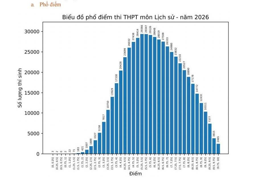 môn Lịch sử 1