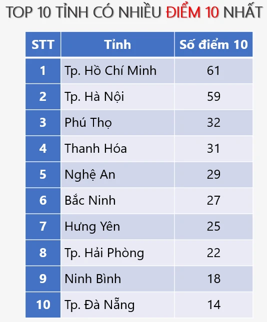 Thanh Hóa xếp thứ 4 cả nước về số điểm 10 môn Hóa học.