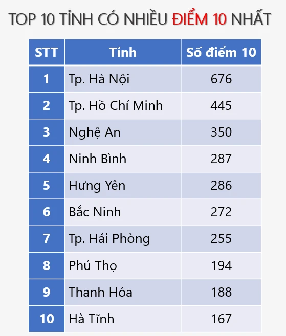 Thanh Hóa xếp thứ 9 cả nước về số điểm 10 môn Toán.