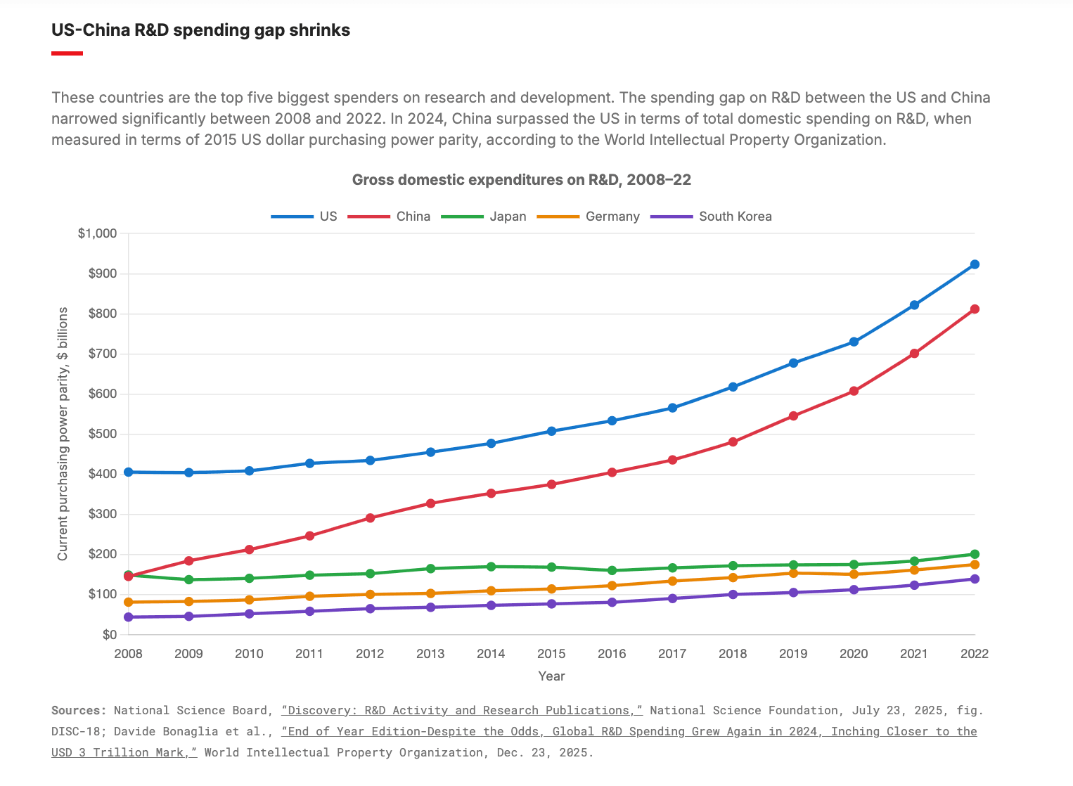 china r&d
