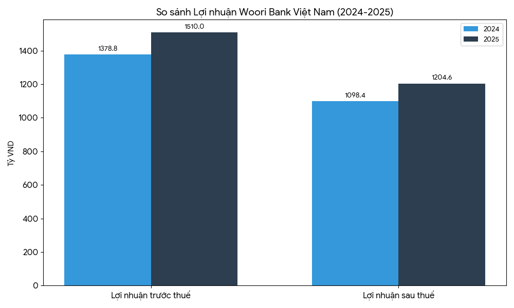 loi_nhuan_woori_bank.png