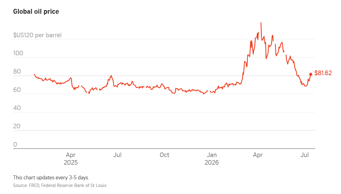 oil price