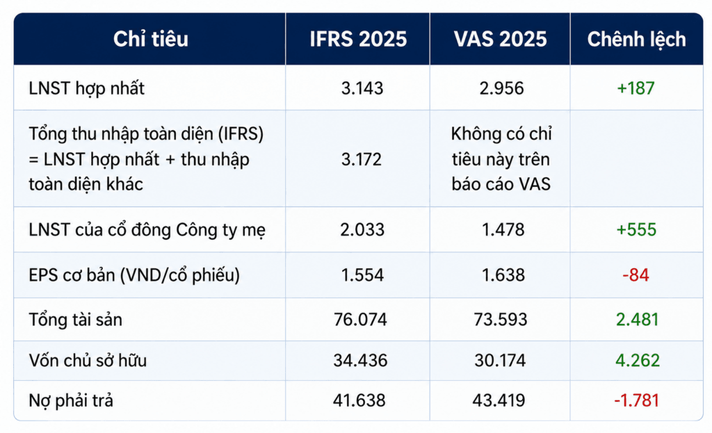 Bảng so sánh tóm tắt khác biệt báo cáo IFRS và VAS của GELEX (Đơn vị tính: tỷ VND)