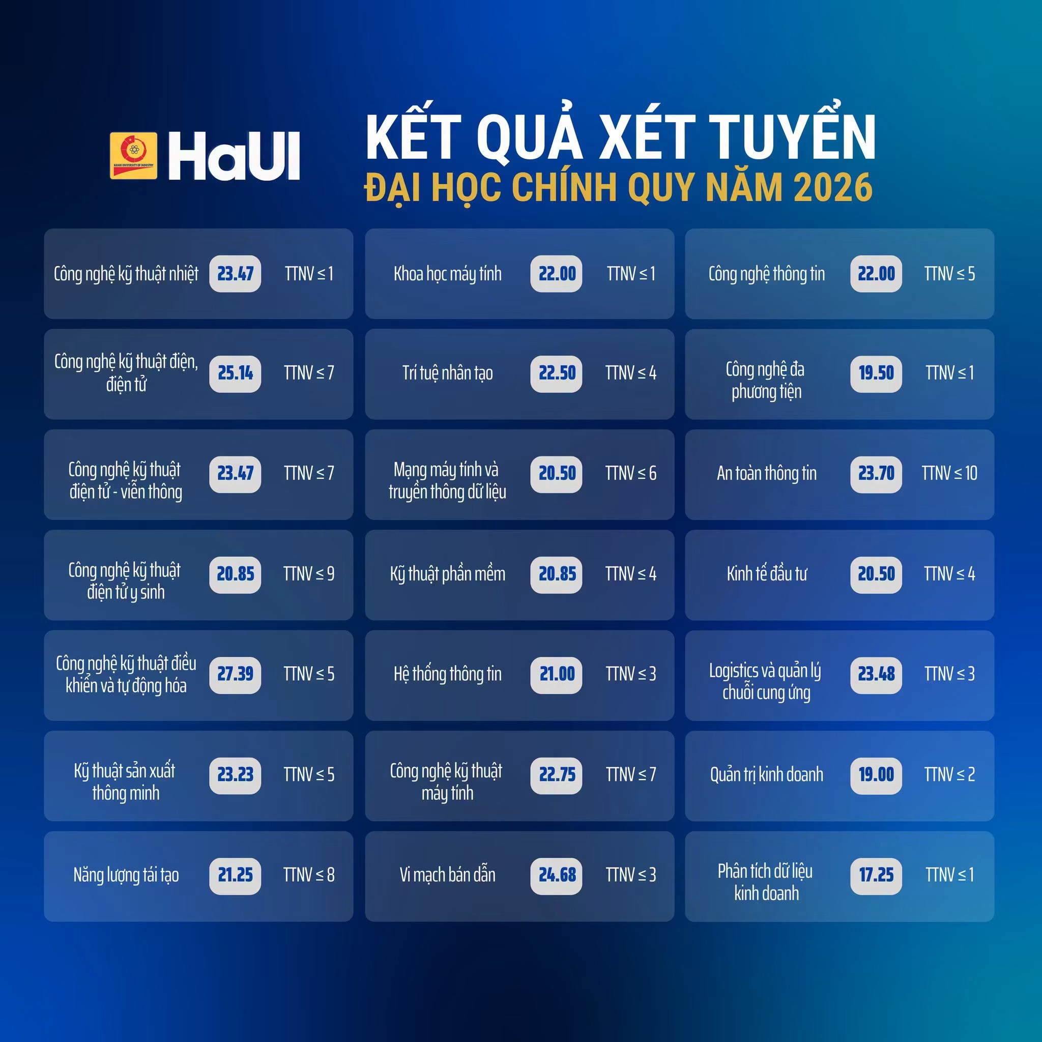 Điểm chuẩn nhóm Công nghệ kỹ thuật Điện, Điện tử và Viễn Thông