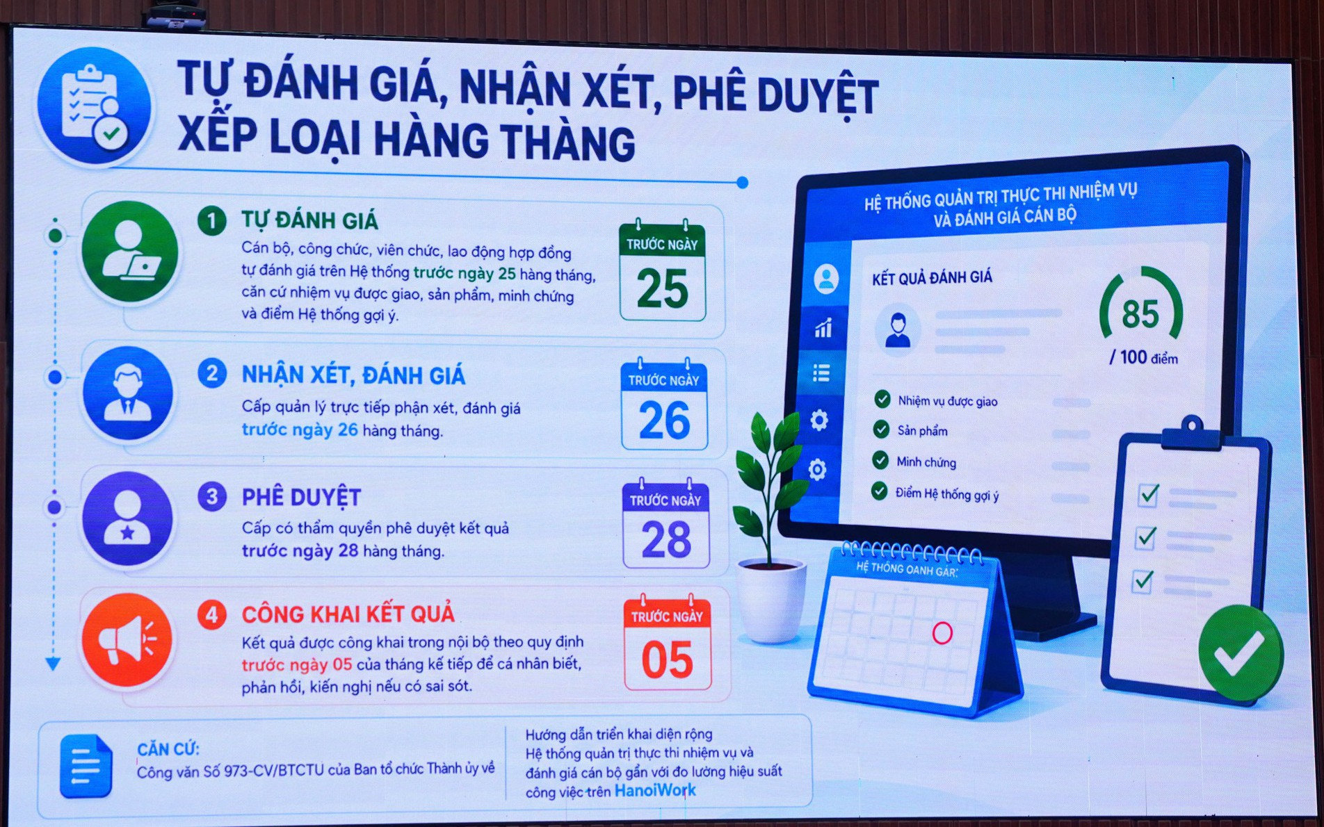 Tính đến ngày 23/8/2026, toàn bộ 183 cơ quan đã hoàn thành xây dựng, cập nhật Danh mục sản phẩm, nhiệm vụ đánh giá KPI trên HanoiWork, với 218.934 danh mục được thiết lập