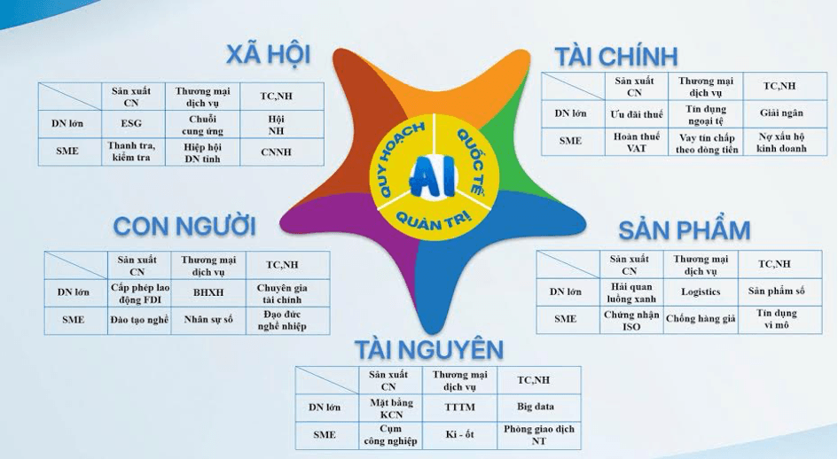 Minh họa ma trận 3 chiều của mô hình “ngũ hành lực” xác định điểm nghẽn của nền kinh tế trong kỷ nguyên công nghệ