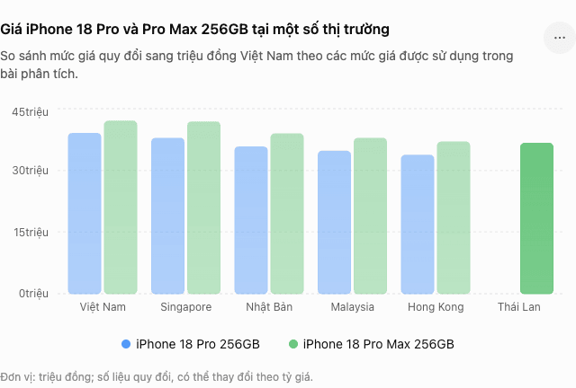 Giá iPhone 18 Pro và Pro Max 256GB tại một số thị trường