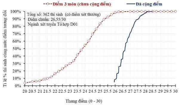 Thí sinh lo lắng “bỏ điểm cộng IELTS” sẽ bị thiệt thòi, Bộ GD-ĐT nói gì?