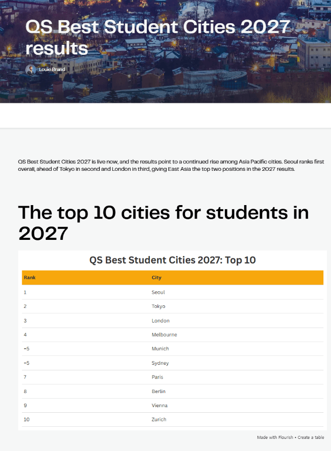 seoul QS ranking