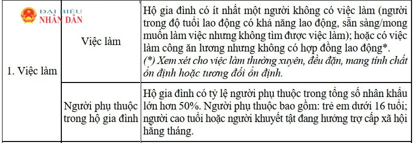 TP. Hồ Chí Minh: Quy định chuẩn nghèo đa chiều giai đoạn 2027-2030