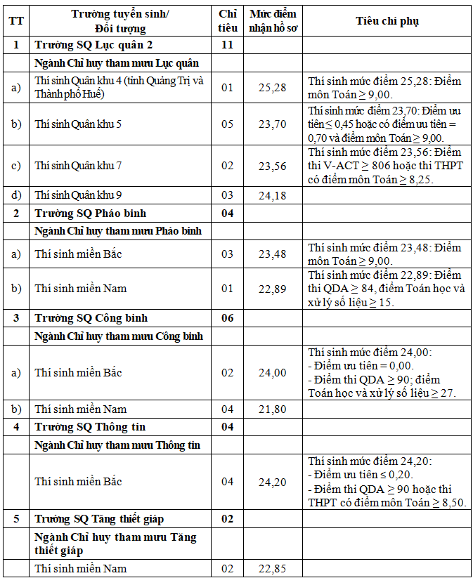 7 trường quân đội tuyển sinh bổ sung hệ quân sự, mức điểm nhận hồ sơ từ 21,8