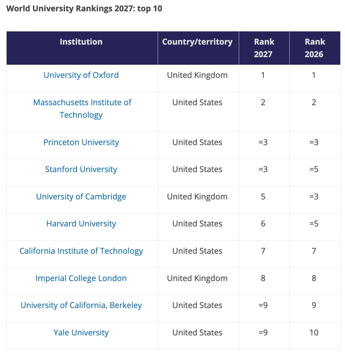 top 10 uni