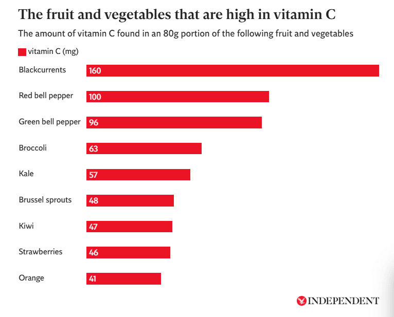 vitamin C