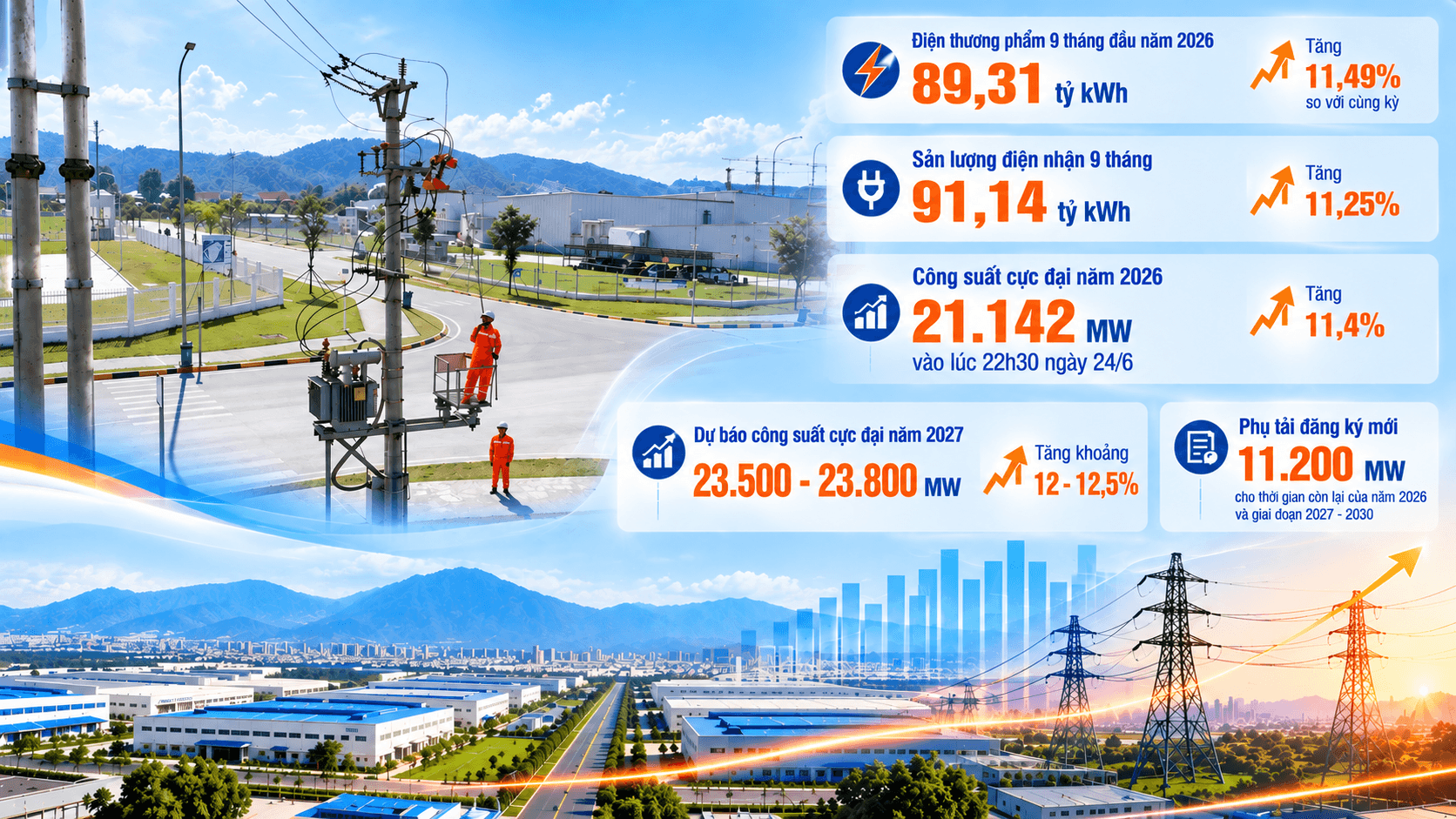 11- Điện không chỉ là một dịch vụ thiết yếu mà ngày càng trở thành một cấu phần quan trọng của hạ tầng phát triển. Ảnh NPC