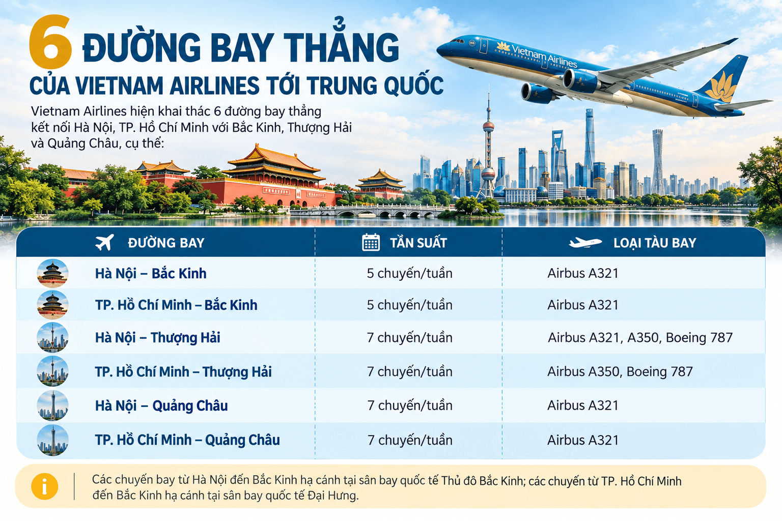 Vietnam Airlines hiện khai thác 6 đường bay thẳng đến Trung Quốc với tần suất gần 40 chuyếntuần. Ảnh VNA