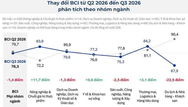 Chỉ số niềm tin kinh doanh quý III/2026 phân theo nhóm ngành